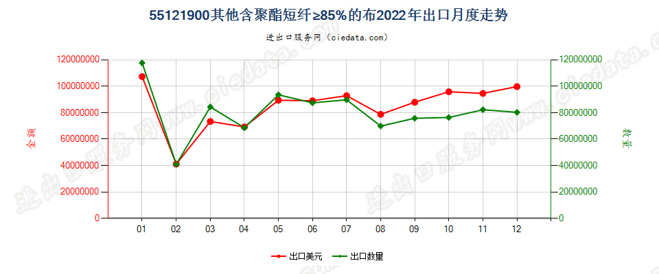 55121900其他含聚酯短纤≥85%的布出口2022年月度走势图