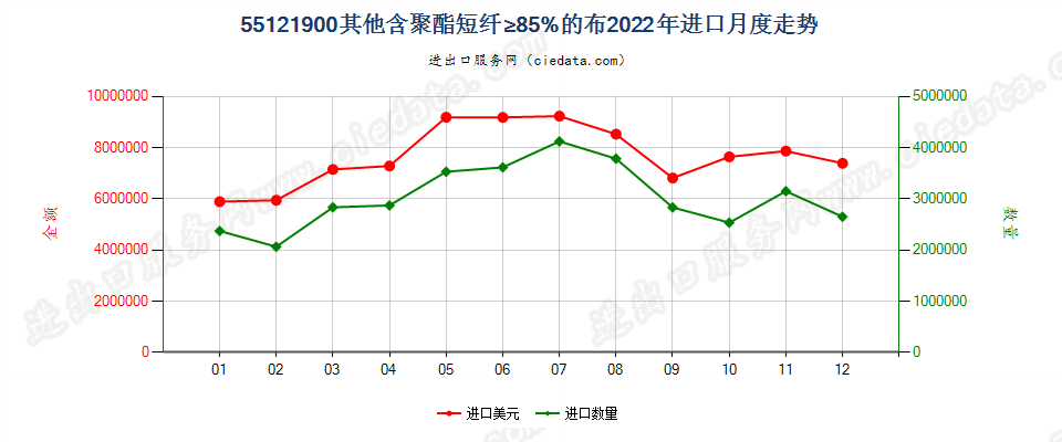 55121900其他含聚酯短纤≥85%的布进口2022年月度走势图