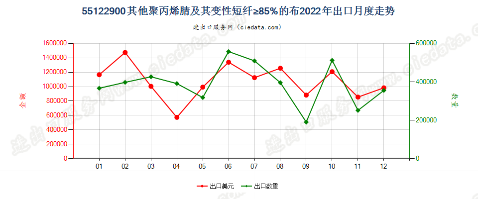 55122900其他聚丙烯腈及其变性短纤≥85%的布出口2022年月度走势图