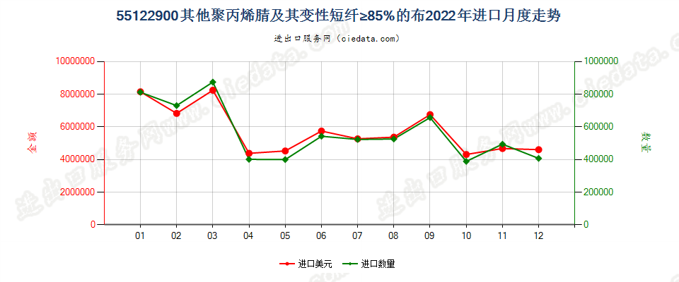 55122900其他聚丙烯腈及其变性短纤≥85%的布进口2022年月度走势图