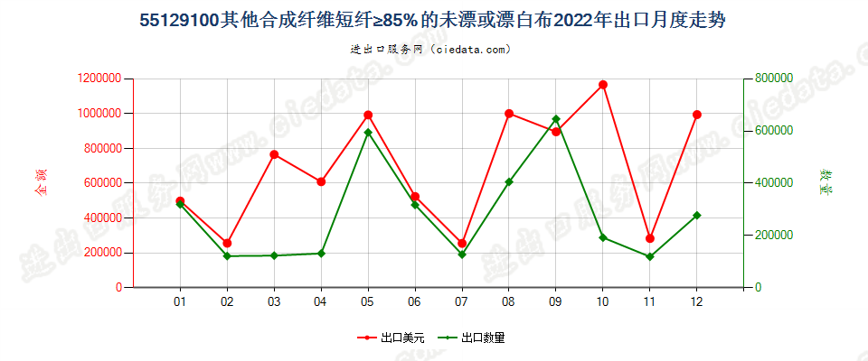 55129100其他合成纤维短纤≥85%的未漂或漂白布出口2022年月度走势图