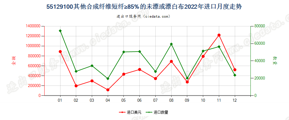 55129100其他合成纤维短纤≥85%的未漂或漂白布进口2022年月度走势图