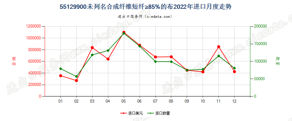 55129900未列名合成纤维短纤≥85%的布进口2022年月度走势图