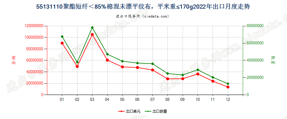 55131110聚酯短纤＜85%棉混未漂平纹布，平米重≤170g出口2022年月度走势图