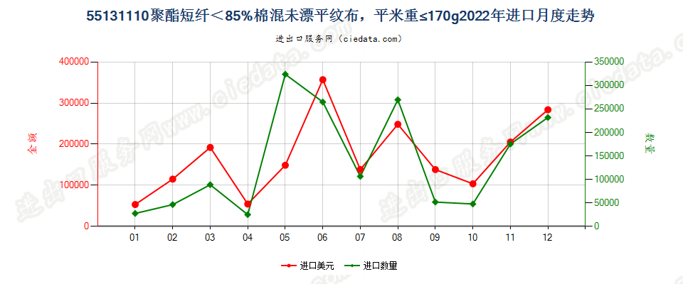 55131110聚酯短纤＜85%棉混未漂平纹布，平米重≤170g进口2022年月度走势图