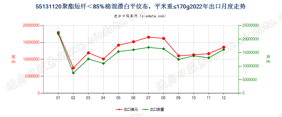 55131120聚酯短纤＜85%棉混漂白平纹布，平米重≤170g出口2022年月度走势图