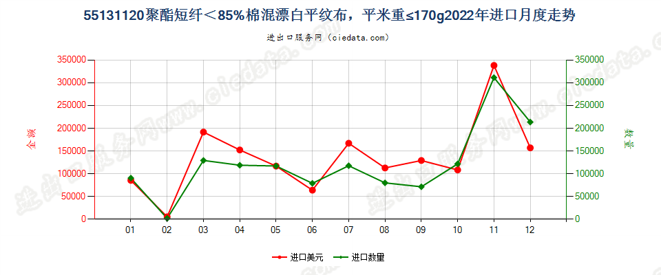 55131120聚酯短纤＜85%棉混漂白平纹布，平米重≤170g进口2022年月度走势图