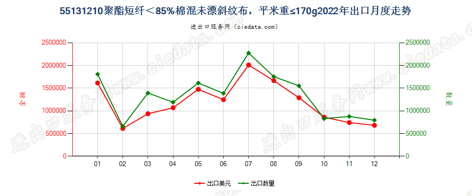 55131210聚酯短纤＜85%棉混未漂斜纹布，平米重≤170g出口2022年月度走势图