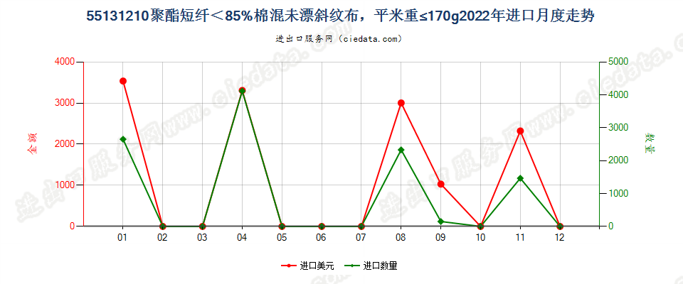 55131210聚酯短纤＜85%棉混未漂斜纹布，平米重≤170g进口2022年月度走势图