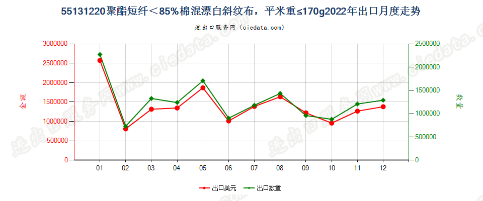 55131220聚酯短纤＜85%棉混漂白斜纹布，平米重≤170g出口2022年月度走势图