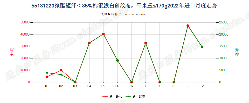 55131220聚酯短纤＜85%棉混漂白斜纹布，平米重≤170g进口2022年月度走势图