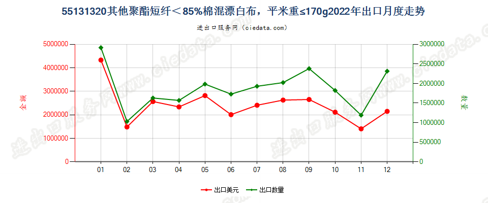 55131320其他聚酯短纤＜85%棉混漂白布，平米重≤170g出口2022年月度走势图