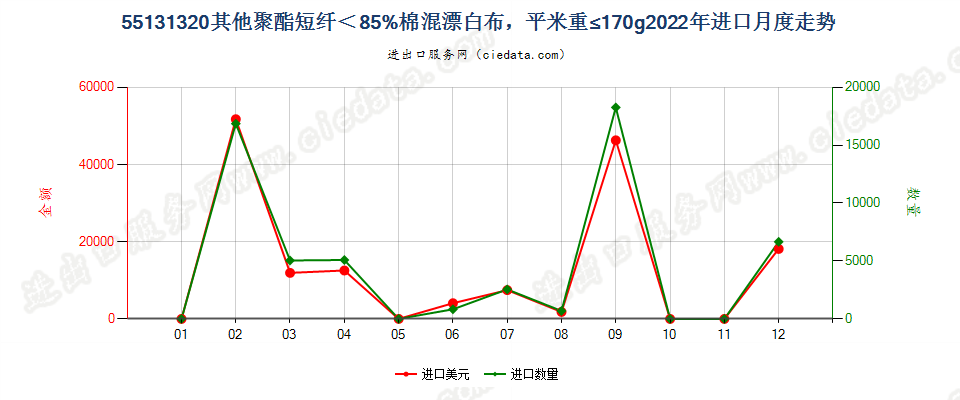 55131320其他聚酯短纤＜85%棉混漂白布，平米重≤170g进口2022年月度走势图