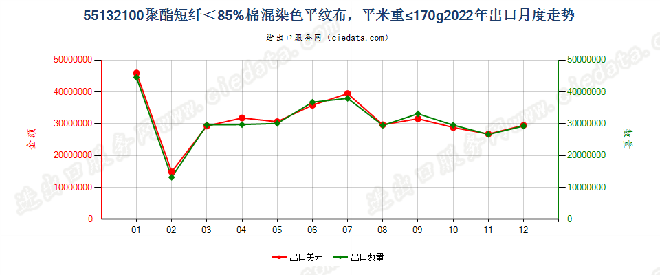 55132100聚酯短纤＜85%棉混染色平纹布，平米重≤170g出口2022年月度走势图