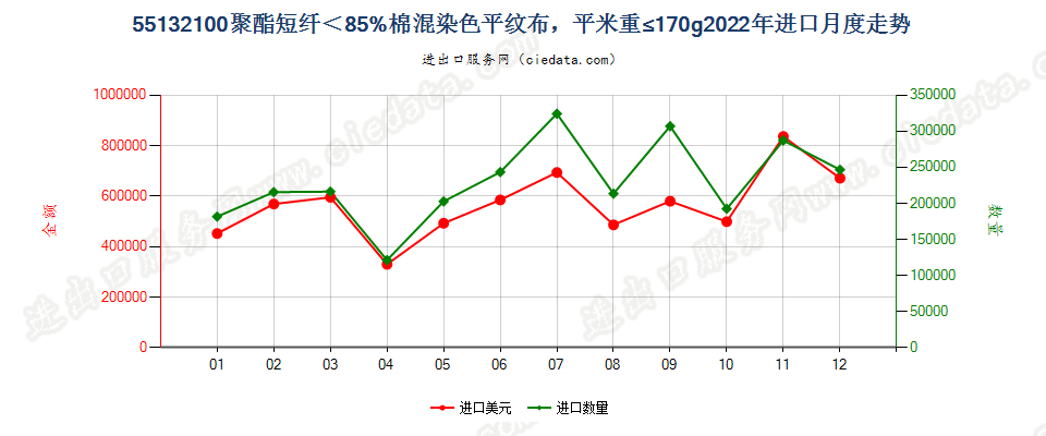 55132100聚酯短纤＜85%棉混染色平纹布，平米重≤170g进口2022年月度走势图