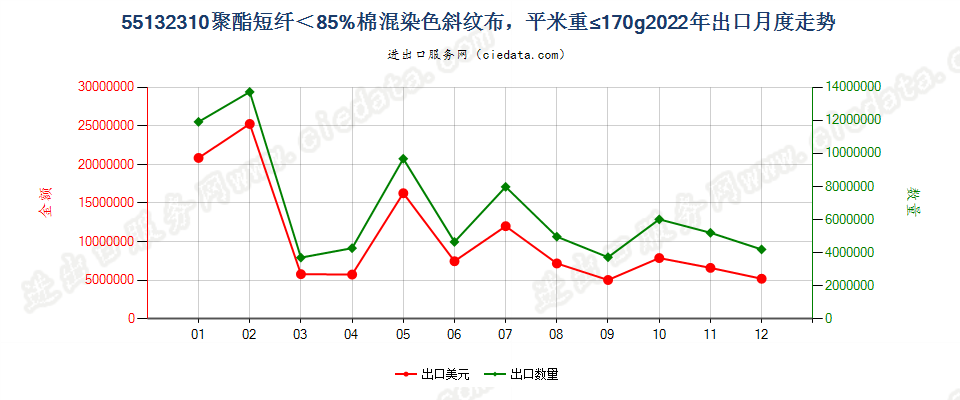 55132310聚酯短纤＜85%棉混染色斜纹布，平米重≤170g出口2022年月度走势图