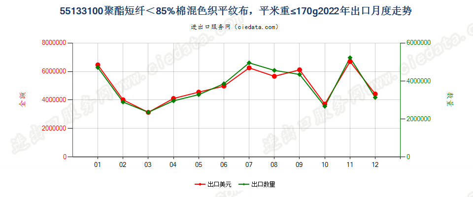 55133100聚酯短纤＜85%棉混色织平纹布，平米重≤170g出口2022年月度走势图