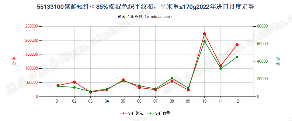 55133100聚酯短纤＜85%棉混色织平纹布，平米重≤170g进口2022年月度走势图