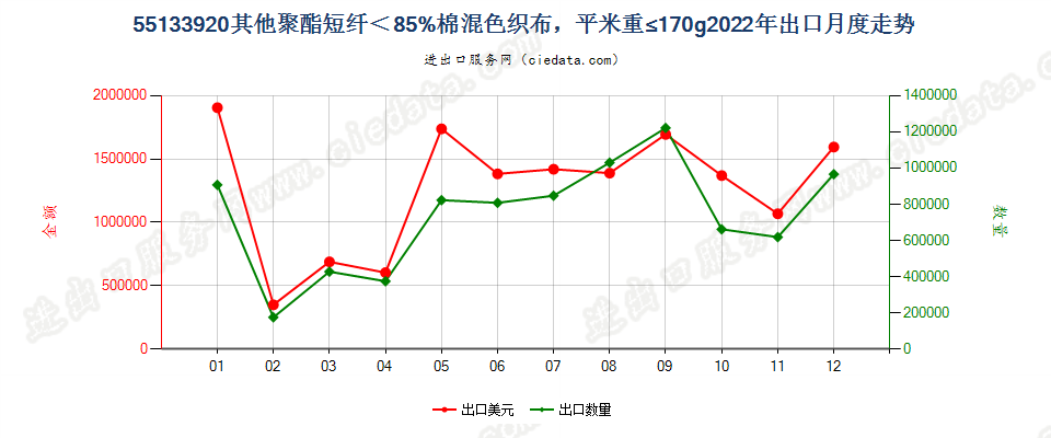 55133920其他聚酯短纤＜85%棉混色织布，平米重≤170g出口2022年月度走势图