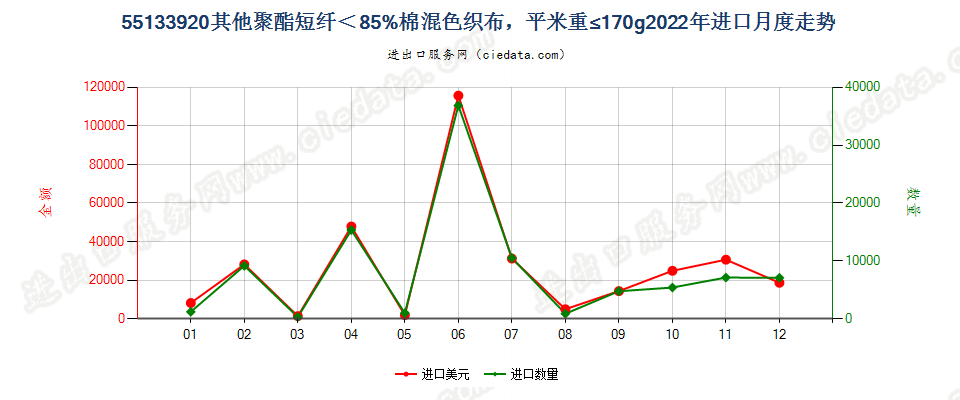 55133920其他聚酯短纤＜85%棉混色织布，平米重≤170g进口2022年月度走势图