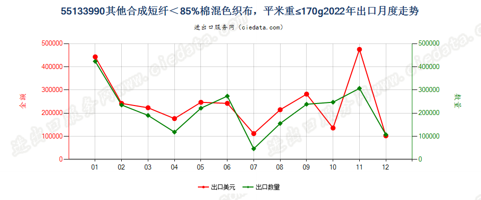 55133990其他合成短纤＜85%棉混色织布，平米重≤170g出口2022年月度走势图