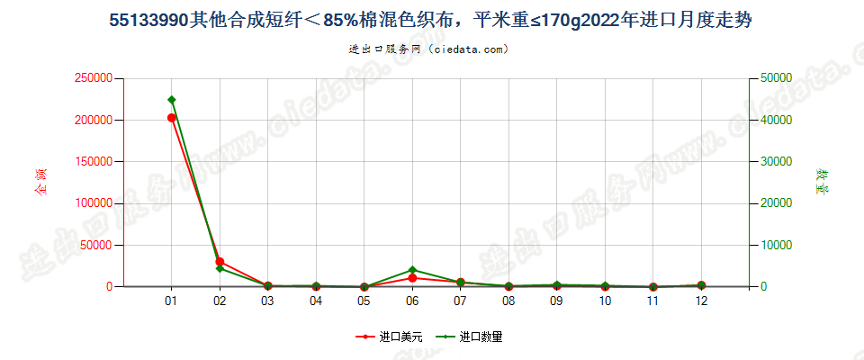 55133990其他合成短纤＜85%棉混色织布，平米重≤170g进口2022年月度走势图