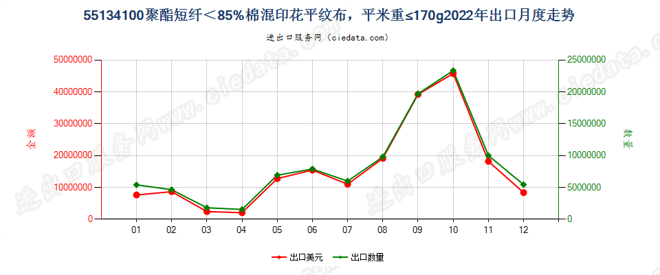 55134100聚酯短纤＜85%棉混印花平纹布，平米重≤170g出口2022年月度走势图