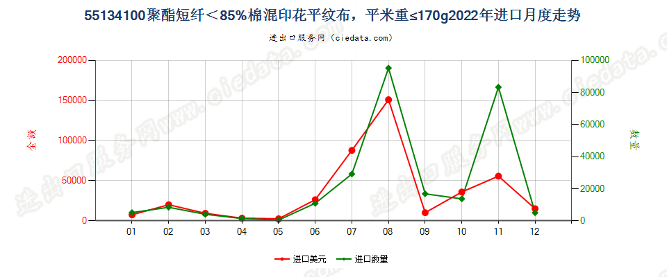 55134100聚酯短纤＜85%棉混印花平纹布，平米重≤170g进口2022年月度走势图