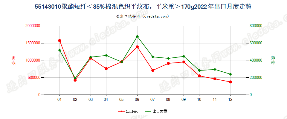 55143010聚酯短纤＜85%棉混色织平纹布，平米重＞170g出口2022年月度走势图