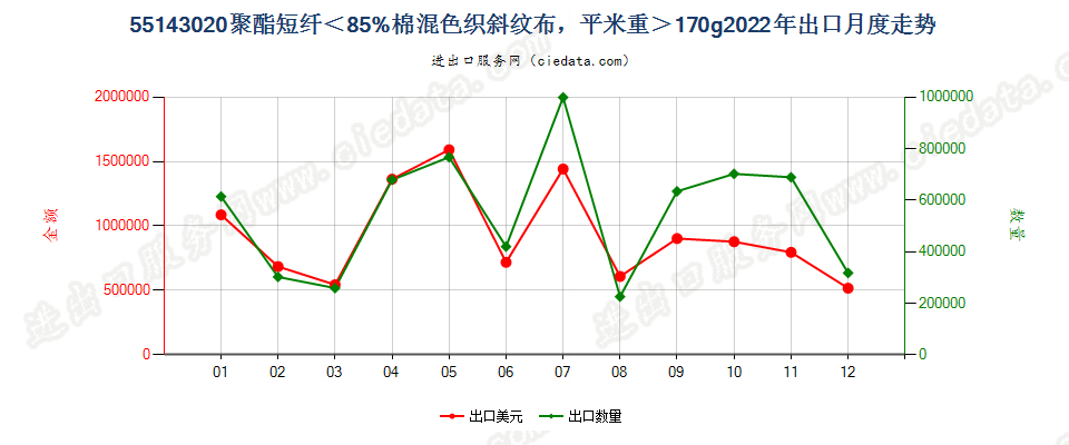 55143020聚酯短纤＜85%棉混色织斜纹布，平米重＞170g出口2022年月度走势图