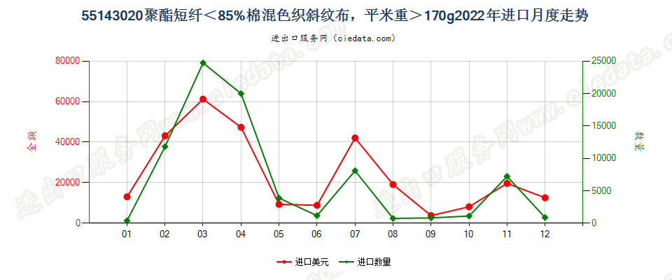 55143020聚酯短纤＜85%棉混色织斜纹布，平米重＞170g进口2022年月度走势图