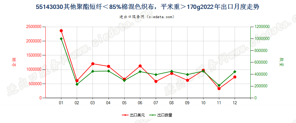 55143030其他聚酯短纤＜85%棉混色织布，平米重＞170g出口2022年月度走势图