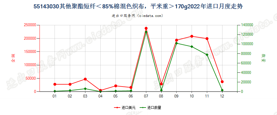 55143030其他聚酯短纤＜85%棉混色织布，平米重＞170g进口2022年月度走势图