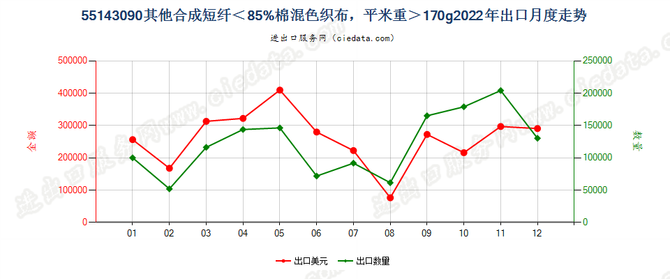 55143090其他合成短纤＜85%棉混色织布，平米重＞170g出口2022年月度走势图