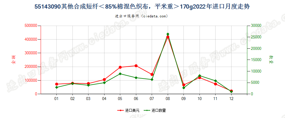 55143090其他合成短纤＜85%棉混色织布，平米重＞170g进口2022年月度走势图