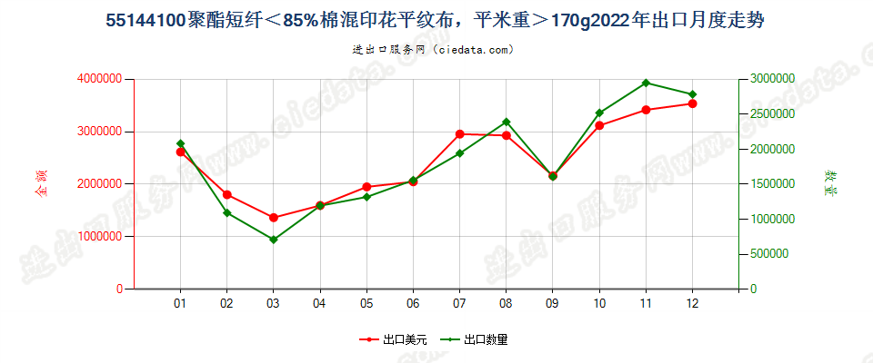 55144100聚酯短纤＜85%棉混印花平纹布，平米重＞170g出口2022年月度走势图