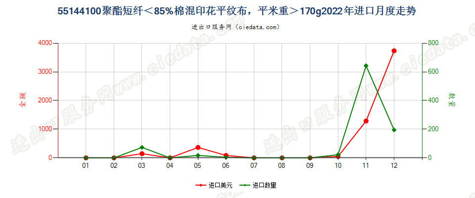 55144100聚酯短纤＜85%棉混印花平纹布，平米重＞170g进口2022年月度走势图