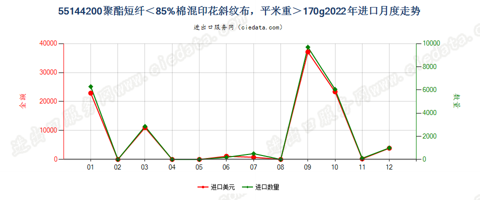 55144200聚酯短纤＜85%棉混印花斜纹布，平米重＞170g进口2022年月度走势图