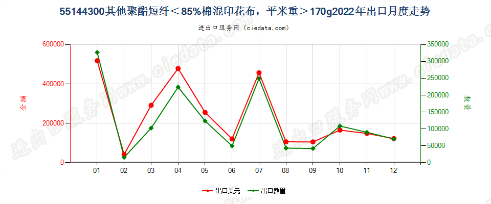 55144300其他聚酯短纤＜85%棉混印花布，平米重＞170g出口2022年月度走势图