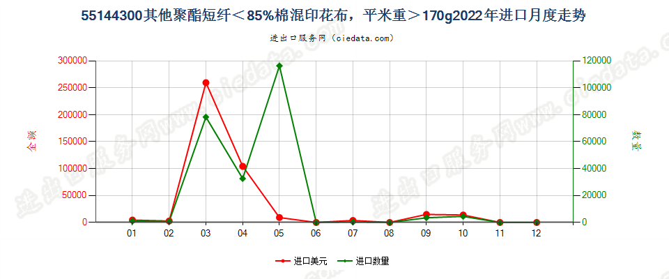 55144300其他聚酯短纤＜85%棉混印花布，平米重＞170g进口2022年月度走势图