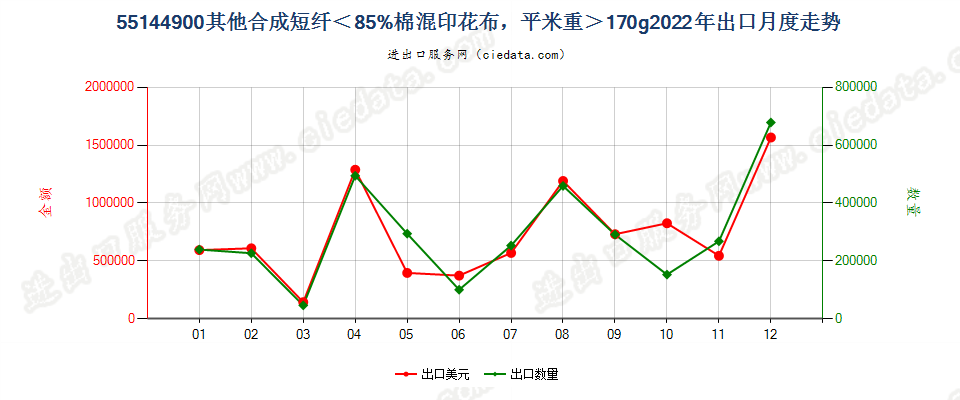 55144900其他合成短纤＜85%棉混印花布，平米重＞170g出口2022年月度走势图