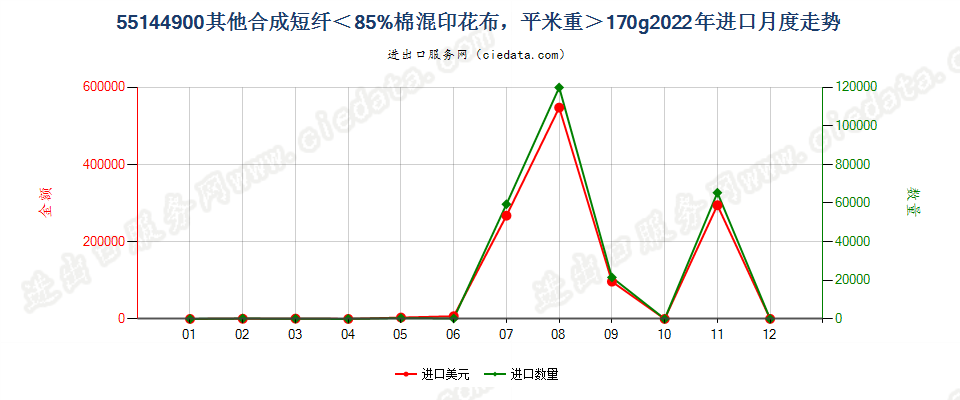 55144900其他合成短纤＜85%棉混印花布，平米重＞170g进口2022年月度走势图