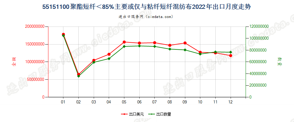 55151100聚酯短纤＜85%主要或仅与粘纤短纤混纺布出口2022年月度走势图