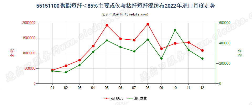 55151100聚酯短纤＜85%主要或仅与粘纤短纤混纺布进口2022年月度走势图