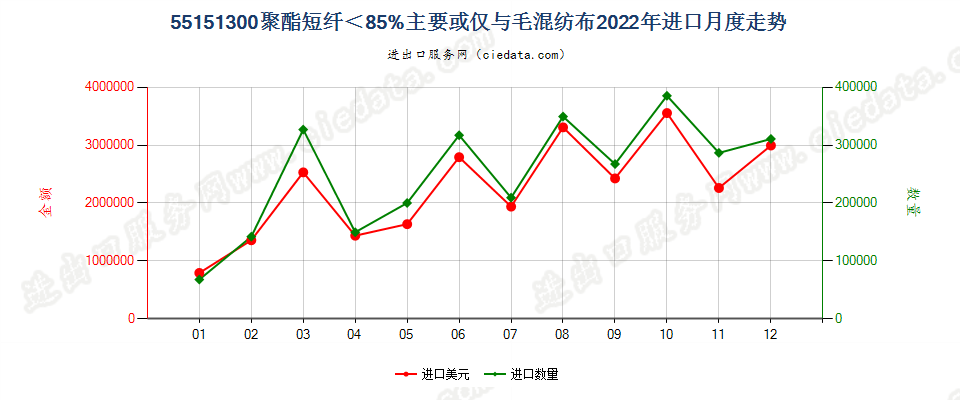 55151300聚酯短纤＜85%主要或仅与毛混纺布进口2022年月度走势图