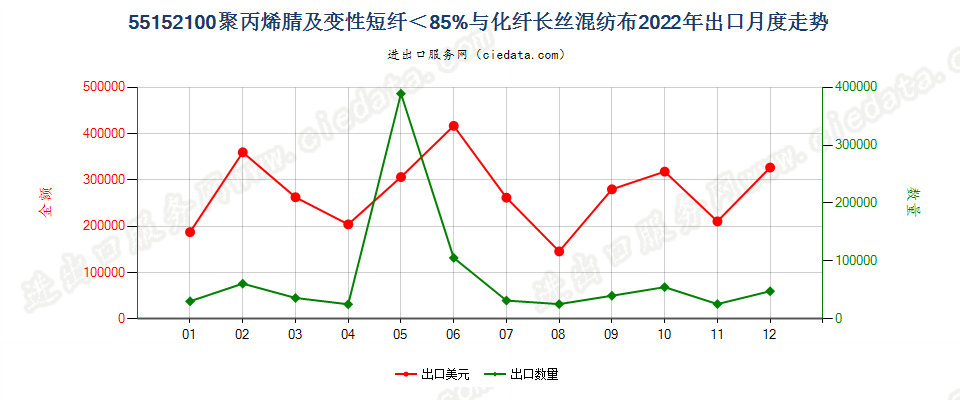 55152100聚丙烯腈及变性短纤＜85%与化纤长丝混纺布出口2022年月度走势图