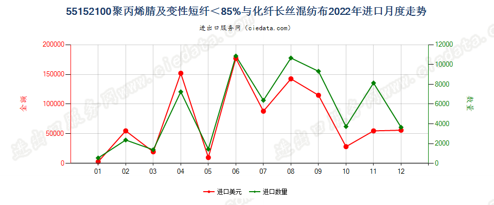 55152100聚丙烯腈及变性短纤＜85%与化纤长丝混纺布进口2022年月度走势图