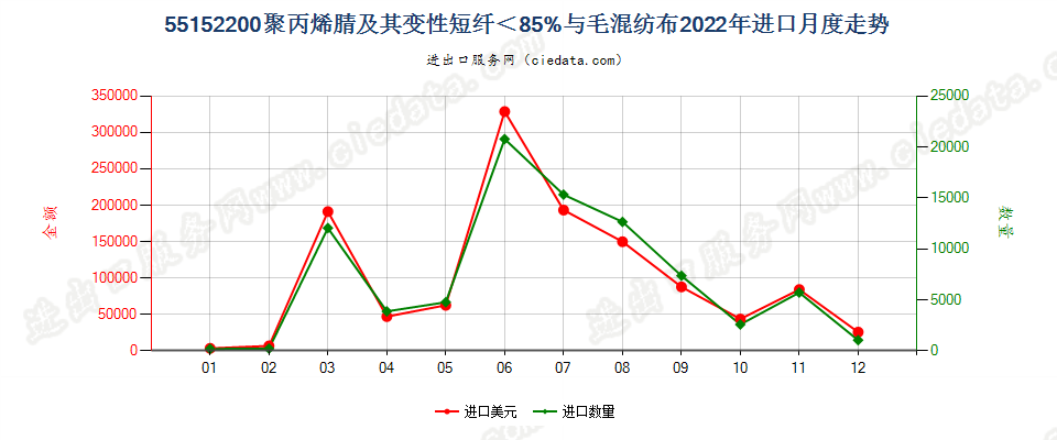 55152200聚丙烯腈及其变性短纤＜85%与毛混纺布进口2022年月度走势图