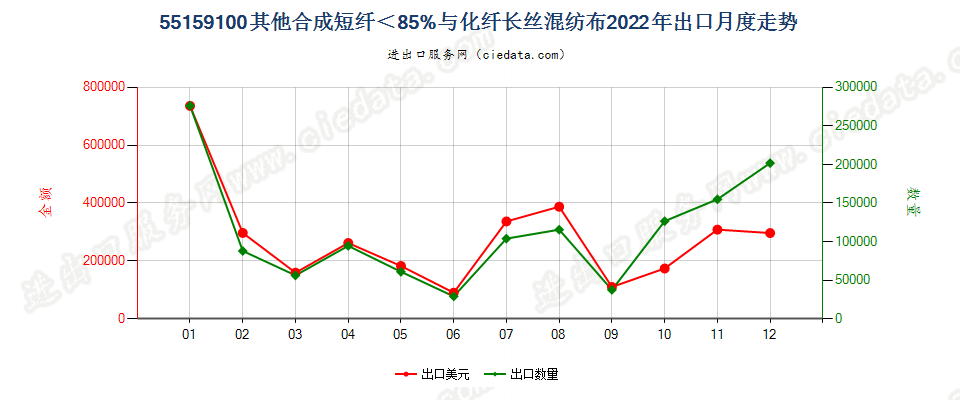 55159100其他合成短纤＜85%与化纤长丝混纺布出口2022年月度走势图