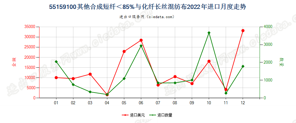 55159100其他合成短纤＜85%与化纤长丝混纺布进口2022年月度走势图